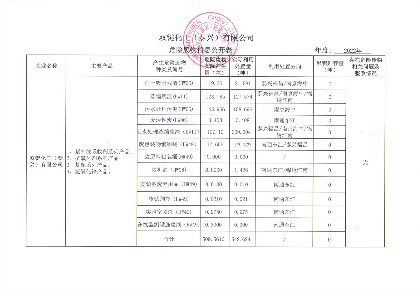 2022年危险废物信息公开表.jpg