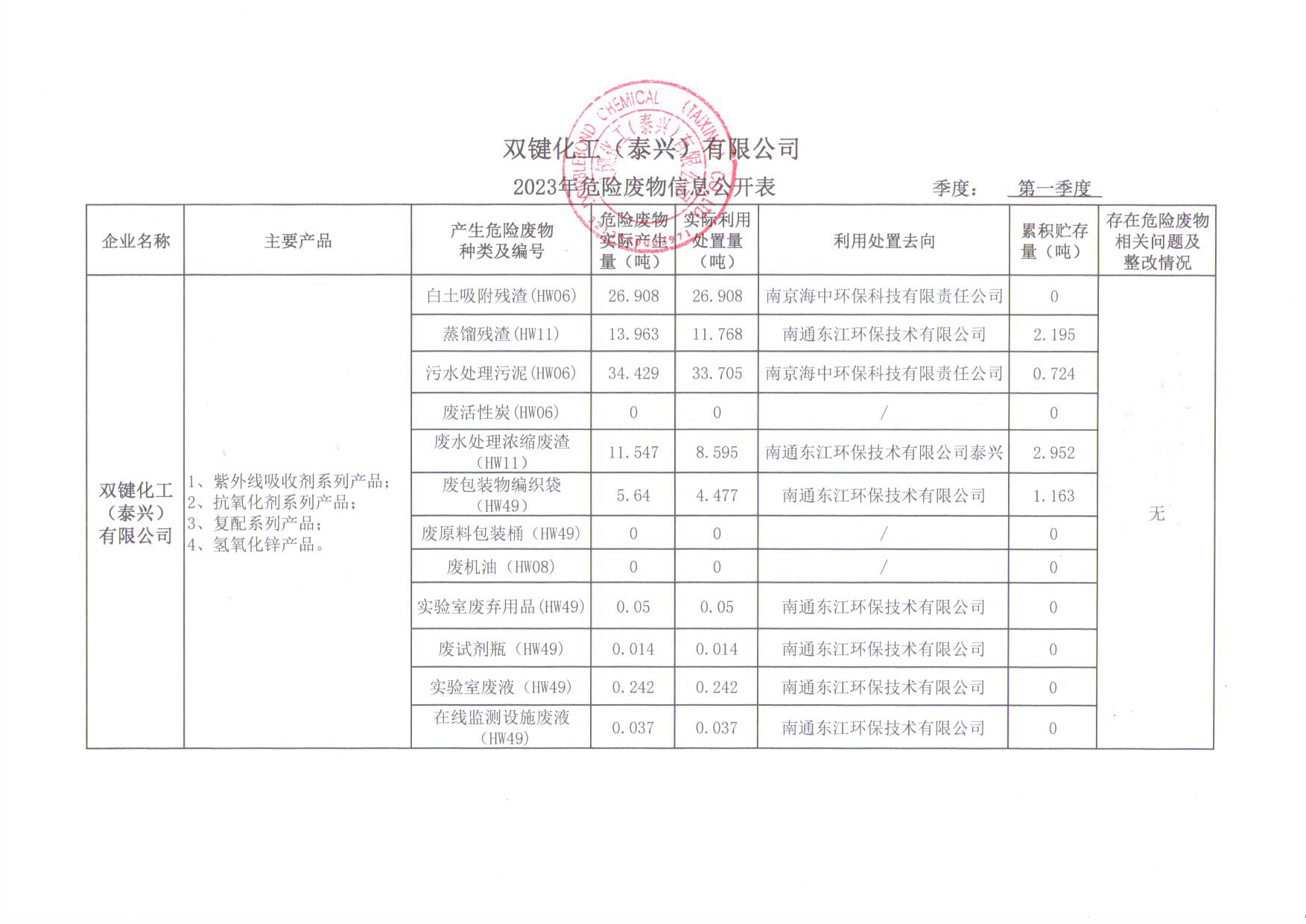 2023年季度危险废物信息公开表.jpg