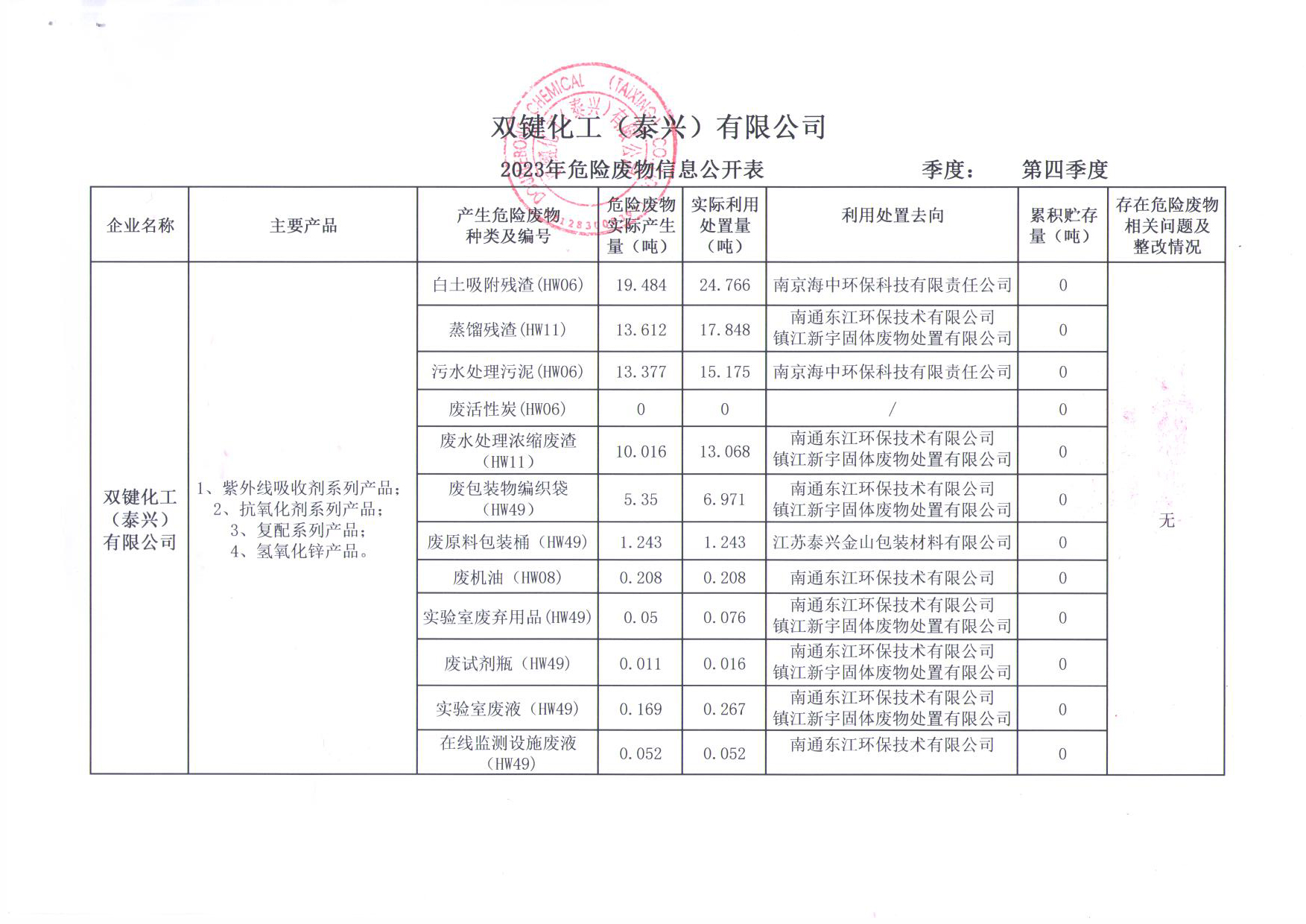 2023年第四季度危险废物信息公开表.jpg