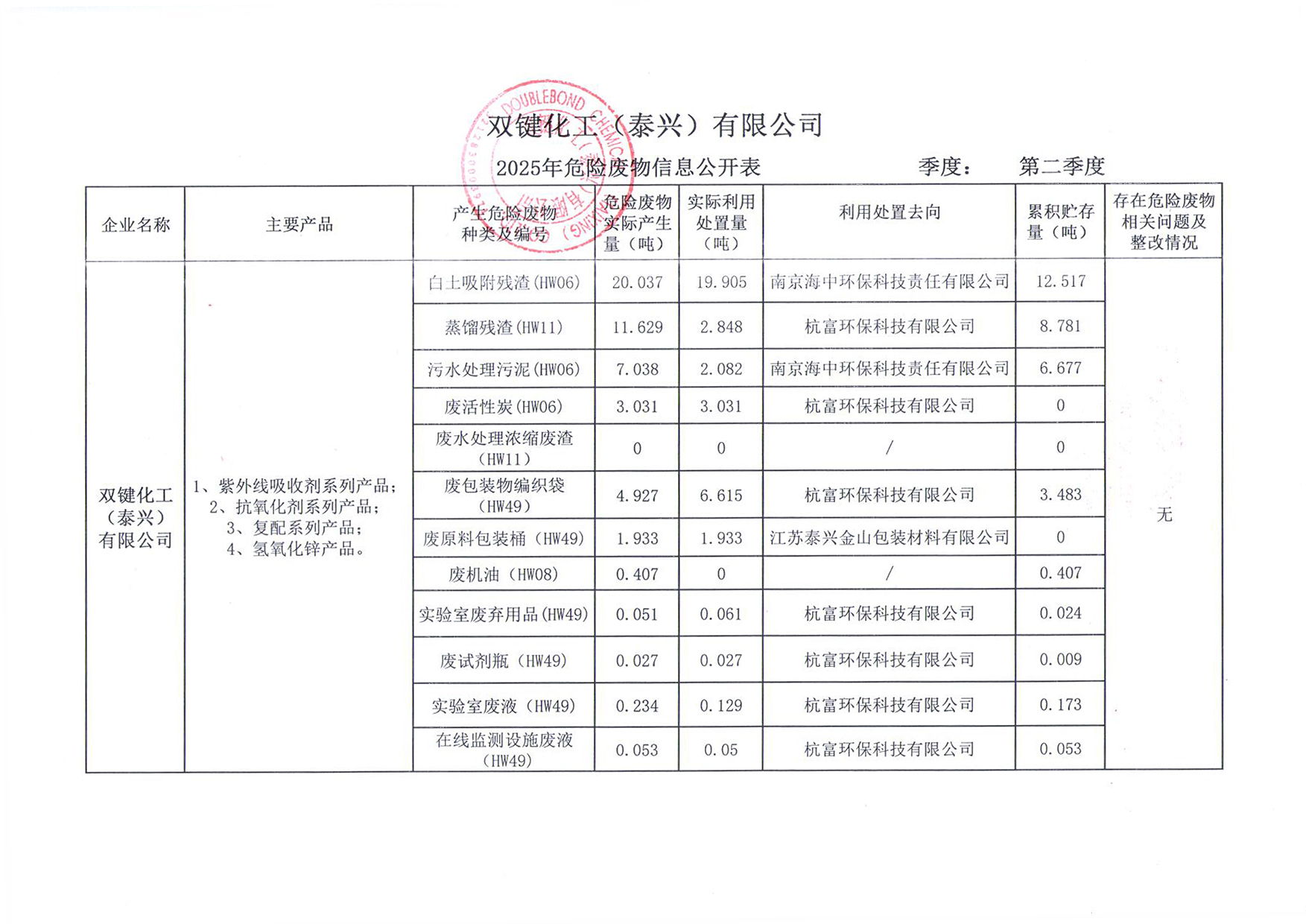 2025年第二季度危险废物信息公开表 (1).jpg